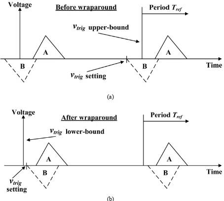 Figure 4.14: PLL calibration example showing (a) the limitation imposed by the trigger  timing variable boundary, and (b) the achievable peak cancellation obtained with the toroidal map