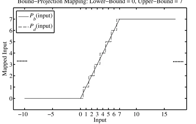 Figure 3.1:  Discretized bound-projection mapping example.  This example uses a single optimization variable input having lower- and upper-bounds of 0 and 7, respectively