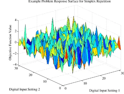 Figure 3.3:  Noisy response surface for the simplex repetition example.  