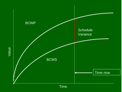 Figure 2.2 Typical S-Curve and Earn Value concept