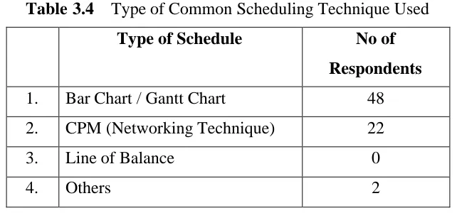 Table 3.4Type of Common Scheduling Technique Used