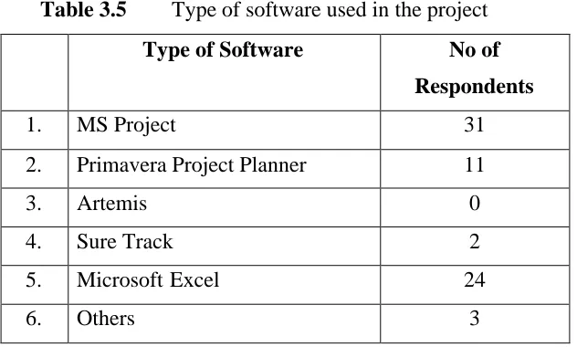 Table 3.5Type of software used in the project