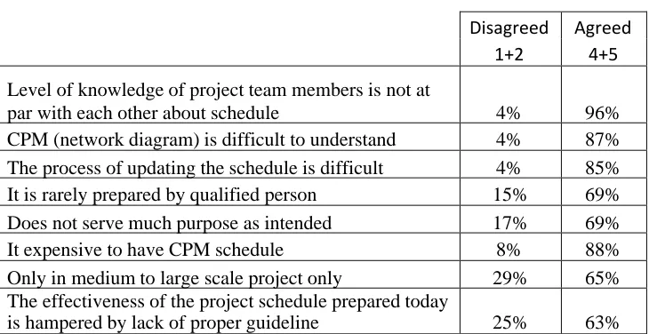 Table 3.7Problems and limitation in scheduling