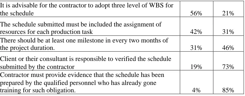 Table 3.8Item Related to the Preparation of Project Schedule