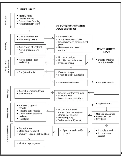Figure 2.1 common task of delivery a construction project.