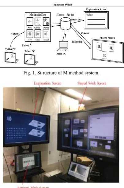 Fig. 1. St ructure of M method system. 