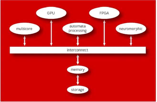Figure 1. Basic architecture of HCS [5] 