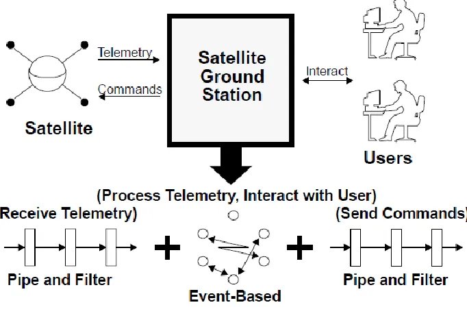 Figure 2. A Satellite Ground Station Using Multiple Architectural Styles [10] 