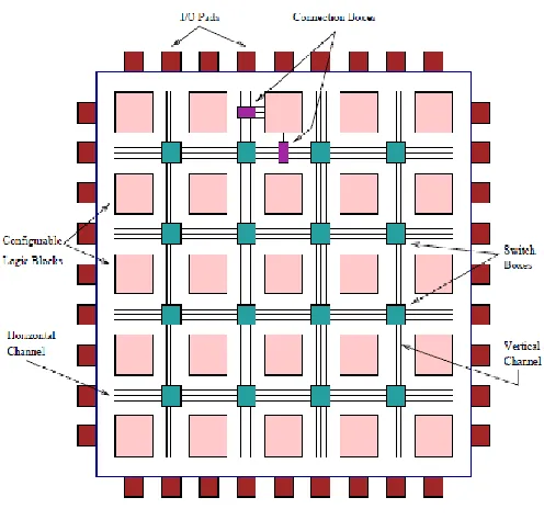 Figure 4. Overview of FPGA architecture [15] 