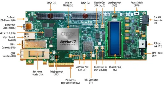 Figure 6. Arria 10 GX Accelerator Board Layout [18] 