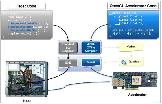 Figure 10. Intel SDK for OpenCL use Model [36] 