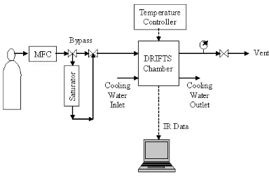 Figure 3-4: Flow diagram of DRIFTS system 