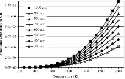 Figure 2-2: Equilibrium fractional conversion of methane for reaction R 2-1 at 300 - 1000 atm and 300 – 1000 K obtained from AspenPlus ™ using the Peng-Robinson equation of state and 0.95 inlet mole fraction of carbon dioxide