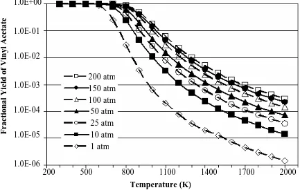 Figure 2 -17: Equilibrium fractional yield of vinyl acetate for reaction (R 2 -23) from 300 - 2000K and 1 -200 atm obtain from AspenPlus™ using a stoichiometric inlet and Peng -Robinson equation of state