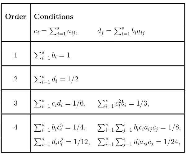 Table 1.1: Order of Runge-Kutta discretization as an integrator.