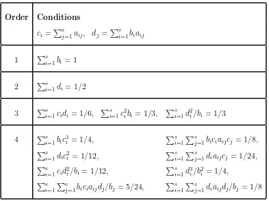 Table 2.1: Order of Runge-Kutta discretization for optimal control.