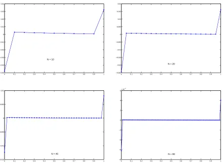 Figure 2.1: Example problem solved with TR. Graph of y∗−y for N = 10, 20, 40, 80.