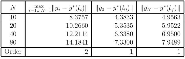 Table 2.6: − log2 of RK4 error to gridpoint values of x, y, λ.