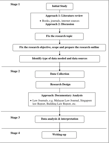 Figure 1.1 Research Methodology 