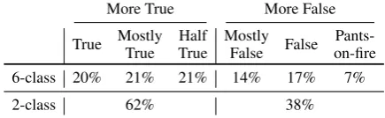 Table 3: F1 scores of 4-way classiﬁcation of newsreliability.