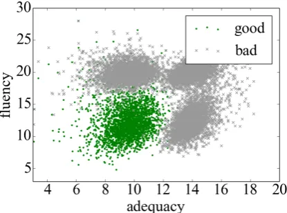 Figure 1: newstest09 fr-en data in the feature space