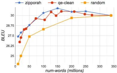 Table 2: BLEU Performance, French-English