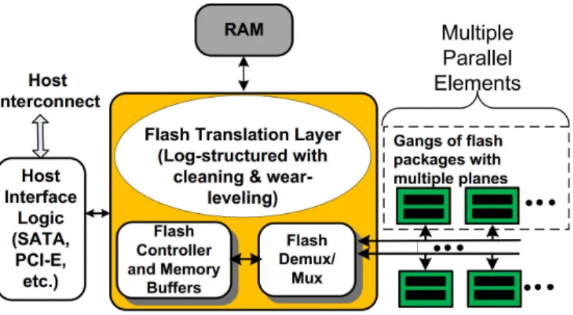 Figure 1.4: Typical SSD Architecture [60].