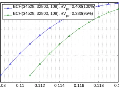 Figure 2.2: Simulation of SER under two different program step voltage ∆V pp and hence different NAND flash memory write speed.