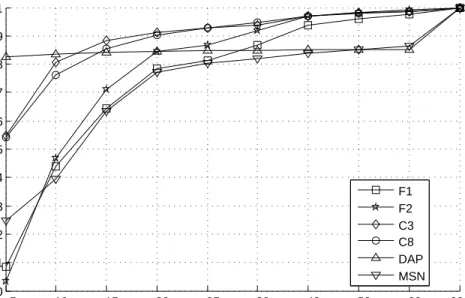 Figure 2.5: The CDF of idle slot time of six traces.