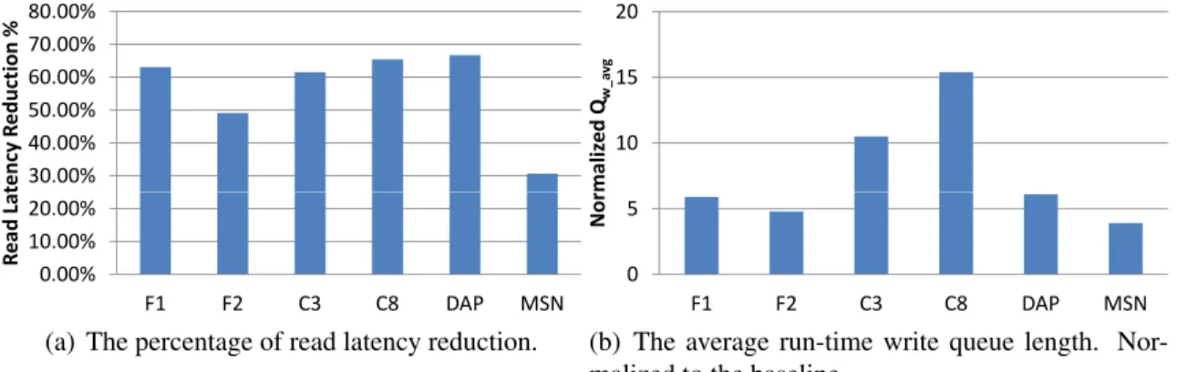 Figure 2.9: The read and write performance of the optimistic case: 100% N (v c ) = 8 writes.