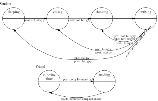 Figure 1.1: Visualization of the thesis problem as a graph. Circles denote a local state the actor can be in
