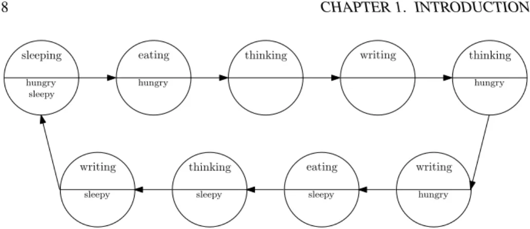 Figure 1.2: The state space containing 9 states the actor student defined in the thesis problem can be in