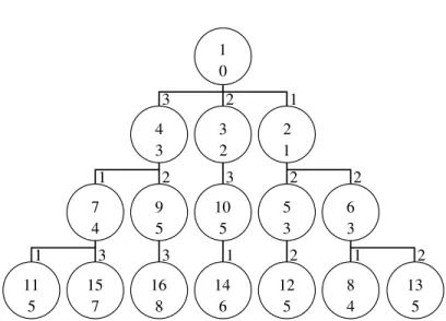 Figure 1.5: Dijkstra ordering of states in a virtual state space. The expansion order is given in the upper half, the path cost in the lower half of each circle