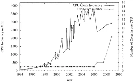 Figure 2.2: Intel CPU frequency over the years.