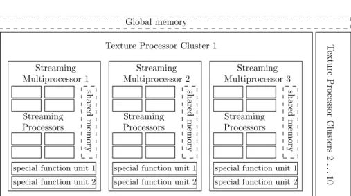 Figure 2.3: Sample Architecture of the NVIDIA GTX 280 chipset. The GPU consists of a number of Texture Processing Clusters (TPC) connected to the global memory.