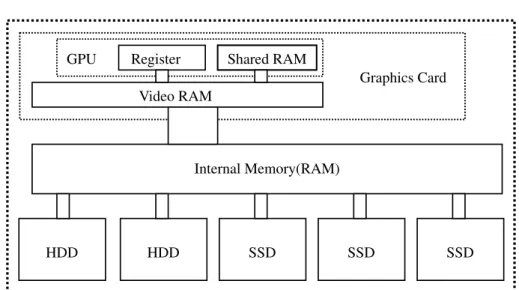 Figure 2.4: Visualization of available memory hierarchies in the system. At the bot- bot-tom the external devices, being either HDDs or SSDs are displayed and connected directly to the internal memory, the RAM