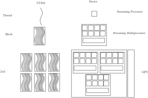 Figure 2.5: Mapping of the software structures to the GPU hardware in CUDA. Each kernel is called a thread and up to 512 threads are grouped into one block