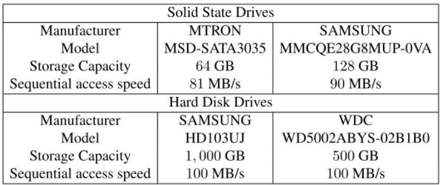 Table 2.3: Comparison of the used external storage devices in this work, given by the manufacturers.