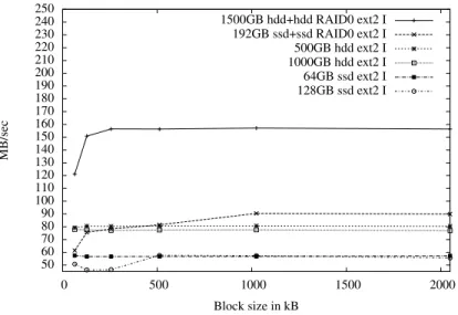 Figure 2.6: Sequential writing speed while writing a 32 GB file with different block sizes.
