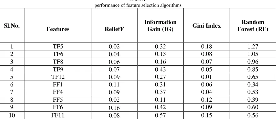 Table II  performance of feature selection algorithms 