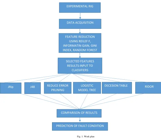 Fig. 1. Work plan 