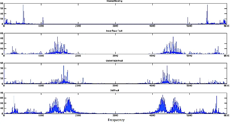 Fig. 3. Time domain signals of various states of bearing(X axis–data points, Y axis-Amplitude in ‘g’) 