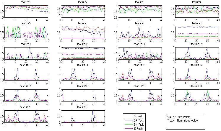 Fig. 5. Graphical representation of features selected for each fault case 