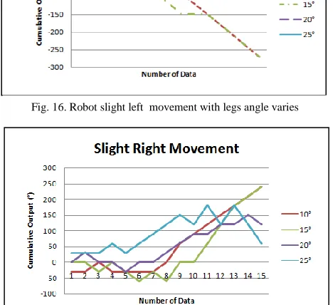 Fig. 18. Robot left right  movement with legs angle varies   