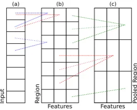 Figure 2: The convolutional network componentof our architecture. A convolutional layer takes a kseries of terms as input (a) and applies l ﬁlters toa -term sliding window to derive feature valuesfor each window or region (b) k;=2 and l =3shown here