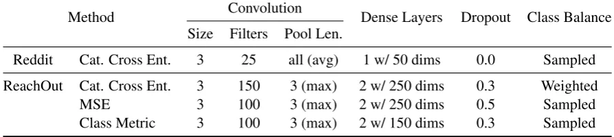 Table 1: The hyperparameters used by each model.