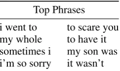 Table 5:Example phrases that strongly con-tributed to a user’s depression classiﬁcation on theRSDD dataset.