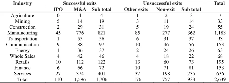 Table 1: Distribution of buyouts and exit typesPanel A: Temporal distribution 