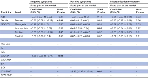 Table 2 Multilevel modelling of symptom components (summary)