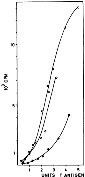 TABLE 1. Affinity of T-antigen subclasses for SV40 DNA and asynthetic 19-base-pair sequence from binding site I